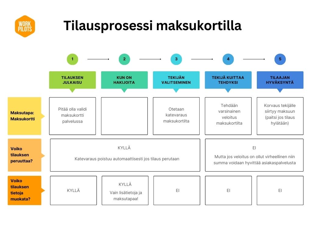 Tilausprosessi maksukortilla.jpg